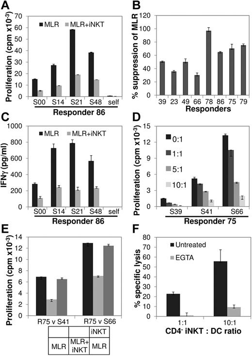 Figure 2. Effect of CD4− iNKT cells on MLR. (A) αGC-expanded, highly purified CD4− iNKT cells from a normal donor (R86) were placed in MLR comprising autologous CD3+ T cells (responders; R) against allogeneic irradiated PBMC (stimulators; S) at iNKT/R/S ratio of 10:1:1 and compared with R/S (baseline) and autologous (self) MLR. Cell proliferation was measured by 3H-thymidine incorporation 96 hours later. Bars represent means and error bars represent SEMs of triplicate assays. (B) In a series of MLRs involving 8 different responders, each placed against a panel of 3-4 allogeneic stimulators, the addition of autologous CD4− iNKT cells resulted in a 59% ± 8% (P = .0048; 1 sample z test) decrease in proliferation compared with baseline MLR. (C) IFN-γ secretion was significantly decreased on the addition of CD4− iNKT cells to the baseline MLR of R86 against the same panel of stimulators as in panel A. Data are shown as mean ± SEM of triplicate assays. (D) Dose-dependent inhibition of the MLR by CD4− iNKT cells. Responder 75 (R75) CD4− NKT cells were added in MLR at different iNKT/R ratios as shown. Data are shown as mean ± SEM of triplicate assays. (E) Contact-dependent inhibition of the MLR by CD4− iNKT cells. MLRs of R75 versus 2 stimulators were set up in a transwell coculture system as shown at the bottom and described in “Methods.” Contact of CD4− NKT cells with the responder and stimulator cells suppressed the MLR; when CD4− iNKT cells were separated from the MLR by the transwell membrane, cell proliferation was almost completely restored to the levels of the baseline MLR. Data are shown as mean ± SEM of triplicate assays. (F) CD4− iNKT cells are cytotoxic against allogeneic myeloid DCs. CD4− iNKT cells were cytotoxic against allogeneic DCs in a Cr51 release assay at the iNKT/DC ratios of 1:1 and 10:1, an effect that was abrogated by the Ca2+ chelator EGTA. Data are shown as mean ± SEM of triplicate assays. See also supplemental Figure 6.