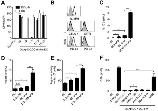Figure 3. cDCs-derived macrophages suppress T-cell proliferation. (A) Serial 2-fold diluted DC-d-Ms or cDCs were added into the wells containing 1 × 105 OT-I T cells and 1 × 104 OVA-peptide–pulsed cDCs. The cells were incubated for 60 hours. Tritiated thymidine was added to the wells for last 12 hours. Results are expressed as mean cpm × 103 ± SD. Data are representative of > 3 independent experiments. (B) Expression of indicated antigens on DC-d-Ms. (C-E) Production of IL-10, nitric oxide, and arginase by DCs and DC-d-Ms stimulated with or without LPS for 16 hours. Data are representative of 3 independent experiments with similar results. (F) Proliferation of OT-I T cells cultured for 60 hours as in panel A in the presence or absence of anti–IL-10R mAb (10 μg/mL), anti–PD-L1 mAb (10 μg/mL), Nor-NOHA (500μM), or L-NIL (200μM). Data are representative of > 3 independent experiments. NS indicates not significant (P > .05); *P < .05, **P < .005, ***P < .001.