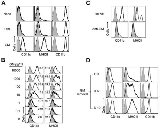 Figure 4. GM-CSF regulates the fate of proliferating cDCs. (A) Expression of CD11c, MHC class II and CD11b by 10 day CD45+ progeny of BM pre-cDCs cocultured on irradiated stroma in the presence or absence of exogenous GM-CSF (10 ng/mL) and Flt3L (100 ng/mL). (B) Expression of CD11c and MHC class II by day 10 progeny of pre-cDCs (1 × 104) cultured in 50% stromal cell conditioned medium with or without the indicated concentrations of GM-CSF. One-half of the medium was replaced every second day with fresh conditioned medium and GM-CSF. Numbers in histograms indicate MFI. Data are representative of > 3 independent experiments. (C) Expression of CD11c and MHC class II by the day 10 progeny of pre-cDCs (1 × 104) cultured in 50% stromal cell conditioned medium and GM-CSF (1 ng/mL) with anti–GM-CSF or isotype control antibodies (10 μg/mL). Data are representative of 2 independent experiments. (D) Pre-cDCs were cocultured on stroma with GM-CSF (10 ng/mL) for the first 3 days, and then GM-CSF deprived on the indicated days. Expression of CD11c, MHC class II, and CD11b 7 days after removing GM-CSF supplements is shown. Data are representative of 3 independent experiments.