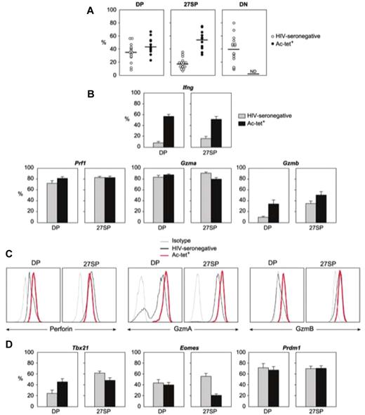 Figure 2. HIV-specific cells during acute infection (Ac-tet+ cells). PBMCs were studied as described in Figure 1. HIV-specific cells were identified by labeling with MHC class I tetramers loaded with HIV peptides (tet+ cells) and were subdivided according to their CD27/CD28 phenotype. (A) Frequency of TEM subpopulations with different CD27/CD28 phenotypes in individual donors. ND indicates not detected. (B) In each donor, expression frequencies were determined in 60 individual cells from each of the CD8 subpopulations. Results are the mean ± SD of 9 Ac-tet+ donors. The values from HIV-seronegative donor from Figure 1 are included in gray to facilitate comparison. Differences between seronegative and HIV-infected donors were: Ifng DP, P < .0001; CD27SP, P < .002; and Gzmb DP, P < .03. (C) Expression of lytic proteins in tet+ cells from one patient with acute infection and TEM cells from one HIV-seronegative donor, studied in the same experiment. Similar results were obtained in 4 experiments. (D) The expression frequencies of different TF determined as described in panel B. Up-regulation of Tbx21 in DP cells: P < .05; down-regulation of Eomes in CD27SP: P < .003.