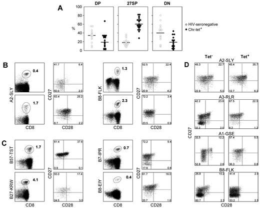 Figure 3. The phenotype of virus-specific cells during chronic HIV infection (Chr-tet+ cells). Chr-tet+ were identified by labeling with MHC class I tetramers loaded with HIV peptides. (A) CD27/CD28 phenotypes in Chr-tet+ TEM. Each dot represents a different donor. (B-D) Dot plots of individual donors showing that CD27/CD28 phenotypes: (B-C) do not correlate with the frequency of tet+ cells recognizing each epitope, epitope specificity, or MHC class I alleles associated with good or poor prognosis in HIV infection; and (D) do not reflect a tendency of the donor to generate a particular cell type, as the phenotypes of Chr-tet+ cells differ from the phenotypes of TEM tet− cells in the same subject. We also verified that these phenotypes did not depend on the viral load, the time from onset of symptoms, or disease progression. Notably, CD8 cells from the same donor recognizing different HIV epitopes could exhibit different population distributions (data not shown). These phenotypes were not all evaluated in the same experiment, so markers defining quadrants vary. In each experiment, markers defining quadrants were established based on isotype control staining of the sample concerned.