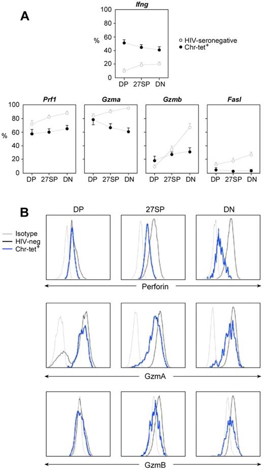Figure 4. Virus-specific CD8 T cells during chronic HIV infection (Chr-tet+ cells). PBMCs were studied as described in Figure 1. HIV-specific cells, identified by labeling with MHC class I tetramers loaded with HIV peptides, were subdivided according to their CD27/CD28 phenotype. (A) For each donor, 60 cells individual cells from each of the CD27/CD28 subpopulations were studied. In some of these patients, particular subpopulations were very rare so we could not recover 60 individual cells. Data from these subpopulations were not included. Thus, although we studied a total of 14 patients, results are the mean ± SD of 9 Chr-tet+ donors for DP, 14 Chr-tet+ donors for CD27SP, and 12 Chr-tet+ donors for DN. Data from HIV-seronegative donors from Figure 1 are included in gray to facilitate comparison. Increased frequencies of Ifng expression in all subsets: P < .005; decreased frequencies in CD27SP and DN: Prf1, P < .002; Gzma, P < .005; Gzmb, P < .002; and Fasl, P < .001. (B) Perforin and granzyme protein expression in Chr-tet+ cells from one subject and TEM cells from a HIV-seronegative donor studied in the same experiment. Similar results were obtained in 5 other experiments.