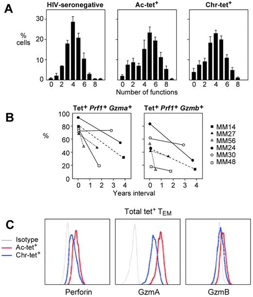 Figure 5. Gene coexpression in HIV-specific CD8 cells. (A) Polyfunctionality distribution of CD8 T cells from HIV-seronegative subjects and of Ac-tet+ and Chr-tet+ cells. Coexpression of 12 different effector molecules was analyzed in TEM individual cells from each subject (see also supplemental Figure 1 for coexpression patterns). The graphs represent the proportion of cells expressing 0 to 9 of the effector mRNAs analyzed in: left, TEM cells from 3 HIV-seronegative subjects; middle, Ac-tet+ cells from 7 infected persons; and right, Chr-tet+ cells from 9 infected persons. (B-C) Decline in the cytolytic activity in HIV tet+ cells from acute to chronic infection. In each individual patient, the same tet+ population was studied in both acute infection and at a chronic time point in the same experiments. (B) Results are the frequency of tet+ cells coexpressing cytotoxic effector genes. (C) Results are the expression levels of cytolytic proteins in 1 of the 5 patients studied, with similar results.