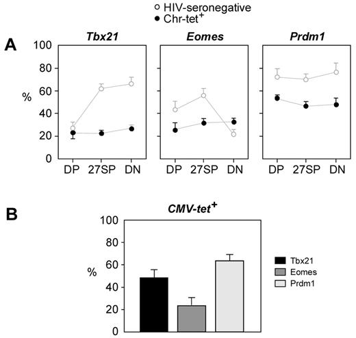 Figure 6. TF expression in CD8 T cells during HIV and CMV chronic infections. (A) Chr-tet+ cells were subdivided according to their CD27/CD28 phenotype; and in each patient, 60 cells from each population were studied to determine the expression frequencies of the different TF. Results are the mean ± SD of 9 donors. Data from the outlier MM30 are not included in this figure. Data from HIV-seronegative subjects shown in Figure 1 are included in gray to facilitate comparison. Differences between HIV-seronegative and infected donors: 27SP: Tbx21, P < .0006; Eomes, P < .02; Prdm1, P < .05; DN: Tbx21, P < .0006; Prdm1, P < .05. (B) Expression of TF in DN tet+ CMV-specific cells from seronegative donors, identified by labeling with MHC class I tetramers loaded with CMV peptides. In each subject, 60 individual cells were used for frequency analysis. Results are the mean ± SD in 4 subjects. We could only study CMV-specific DN cells because the majority of CMV-specific CD8 T cells have the DN phenotype,23,24 and we could not recover sufficient numbers of CMV-specific cells with other phenotypes for efficient analysis. Frequency estimates in CMV-specific DN CD8s were not significantly different from those of the DN populations from seronegative donors.