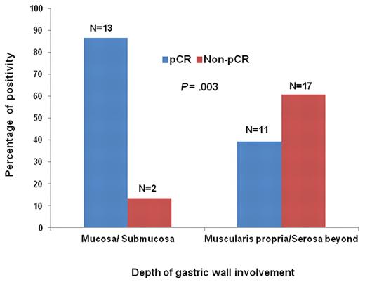 Figure 3. Correlation of depth of gastric wall involvement and tumor response to HPE therapy. The number of cases of gastric pure (de novo) DLBCL and DLBCL(MALT) with available clinical staging (mucosa or submucosa invasion vs muscularlis, serosa, or perigastric lymph node involvement) in individual subgroups is indicated at the top of the corresponding histogram.