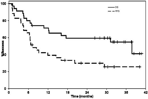 Figure 1. Kaplan-Meier curves showing the median hematologic or organ PFS and OS from enrollment. The median hematologic or organ PFS was 7.4 months (95% CI 5.4-16.1). The median OS for the entire cohort was 37.8 months (95% CI 12.3-NR).