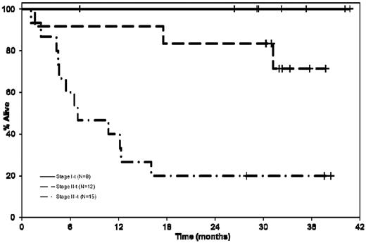 Figure 2. Kaplan-Meier curves comparing the OS of patients with respect to the cardiac biomarker staging.24 The median OS was not reached for patients in stage I compared with stage II 37.8 months (95% CI 17.5-NR), and 7 months (95% CI 4.2-12.3) for patients in stage III; log rank P < .001.