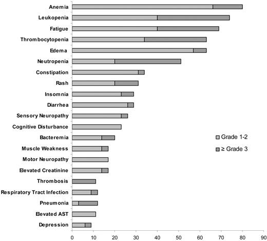 Figure 3. Frequency of major hematologic and nonhematologic toxicity across the entire trial.