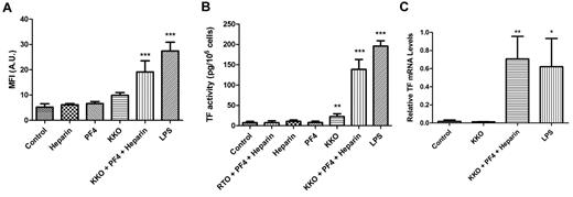 Figure 1. The HIT Ab complex induces TF expression in PBMCs and monocytes. (A) PBMCs were incubated for 6 hours with the different reagents, and the number of TF+/CD14+ double-positive events was measured with flow cytometry. Results are expressed as MFI (of the anti-TF Ab on CD14+ cells). (B) Measurement of cellular TF activity. An additional control consisted of RTO (isotype control Ab for KKO, 100 μg/mL) + heparin + PF4. TF activity was measured with a 1-stage clotting assay. (C) Monocytes were incubated in media alone (control), KKO (100 μg/mL), KKO (100 μg/mL) + heparin (1 U/mL) + PF4 (10 μg/mL), and LPS (1 μg/mL) for 2 hours. Total RNA was isolated from the cells, and TF mRNA levels were determined by real-time PCR. Results are presented as relative TF mRNA levels compared with HPRT. Results are from 5 independent experiments. ***P < .001, **P < .01, and *P < .05 compared with control.