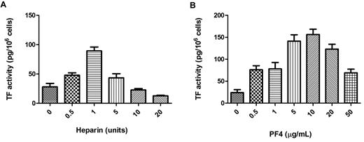 Figure 3. Effect of varying the concentrations of PF4 and heparin on the induction of TF expression in PBMCs. (A) Increasing amounts of heparin were added to PBMCs containing 100 μg/mL KKO and 10 μg of PF4. Samples were incubated for 6 hours at 37°C, and TF activity was measured with a one-stage clotting assay. (B) Increasing amounts of PF4 were added to PBMCs containing 100 μg/mL KKO and 1 U/mL heparin. TF activity was measured with a one-stage clotting assay. Results are from 3 independent experiments.