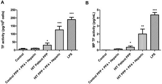 Figure 4. Plasma from patients with HIT induces TF in PBMCs. Plasma from healthy volunteers (n = 3) and from patients with HIT (n = 3) was heat-inactivated and used in the place of RTO and KKO, respectively. (A) TF activity in PBMCs. (B) MP TF activity in MPs isolated from the cell supernatant fluid. ***P < .001, **P < .01, and *P < .05 compared with control.