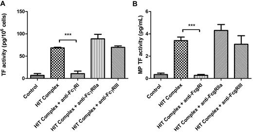 Figure 5. Role of different Fc receptors in the induction of TF expression in PBMCs by the HIT Ab complex. PBMCs were preincubated for 30 minutes with either anti-FcγRI Ab (10 μg/mL), anti-FcγRII Ab (10 μg/mL), or anti-FcγRIII Ab (10 μg/mL) before the addition of control Ab or KKO (100 μg/mL) + heparin (1 U/mL) + PF4 (10 μg/mL). (A) TF activity in PBMCs. (B) MP TF activity in MPs isolated from the cell supernatant fluid. The results are from 3 independent experiments. Complex refers to addition of KKO + PF4 + heparin. ***P < .001.