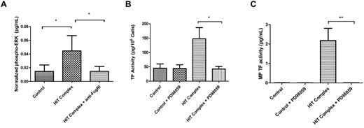 Figure 6. Role of ERK-1/2 in the induction of TF expression in monocytes by the HIT Ab complex. (A) Monocytes were preincubated for 30 minutes with anti-FcγRI Ab (10 μg/mL) or control Ab before the addition of KKO (100 μg/mL) + heparin (1 U/mL) + PF4 (10 μg/mL). Total ERK1 and phospho-ERK1/2 were measured by ELISA. (B-C) Monocytes were preincubated for 1 hour with MEK1 inhibitor PD98059 (50 μg/mL) or control Ab before the addition of KKO (100 μg/mL) + heparin (1 U/mL) + PF4 (10 μg/mL). Cellular TF (B) and MP TF activity in MPs isolated from the cell supernatant fluid (C) were measured. The results are from 3 independent experiments. The HIT complex refers to addition of KKO + PF4 + heparin. **P < .01 and *P < .05.