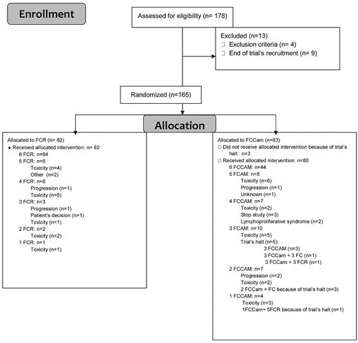 Figure 1. Trial profile.