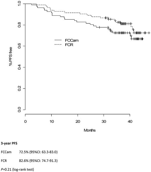 Figure 2. PFS in all patients.