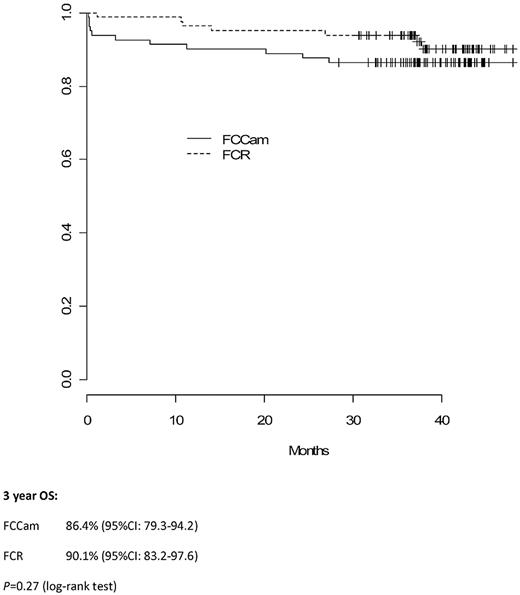 Figure 3. OS in all patients.