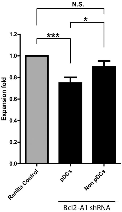 Figure 5. Bcl2-A1 is required for pDC differentiation in vitro. CD34+CD38− HPCs from human FL were transduced with vectors expressing Bcl2-A1 shRNAs or renilla control shRNAs, and cocultured with OP9 stromal cells with IL-7 and Flt3L for 7 days. Flow cytometric analysis was performed to identify BDCA2+CD123+GFP+ in vitro generated pDCs or GFP+BDCA-2− non-pDCs. Shown are the absolute cell numbers normalized to the control culture of 15 donors (*P = .012, ***P = .003). Calculations were done as described in “Methods.”