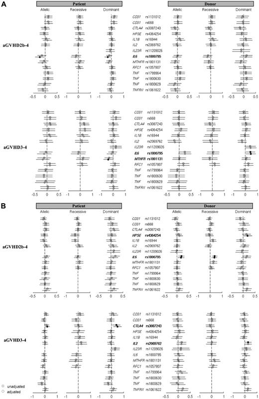 Figure 2. Forest plots for unadjusted and adjusted analyses of aGVHD and candidate SNPs. Forest plots for unadjusted (squares) and adjusted (circles) analyses of aGVHD and candidate SNPs among MRD (A) and URD (B) HCT. Hazard ratios are represented on the x-axis in logarithmic scale. Positive values indicate an increased risk for aGVHD, and negative values indicate a decreased risk for aGVHD. Gene/rs numbers in bold and closed squares and circles indicate the association exceeded the P = .05 threshold.