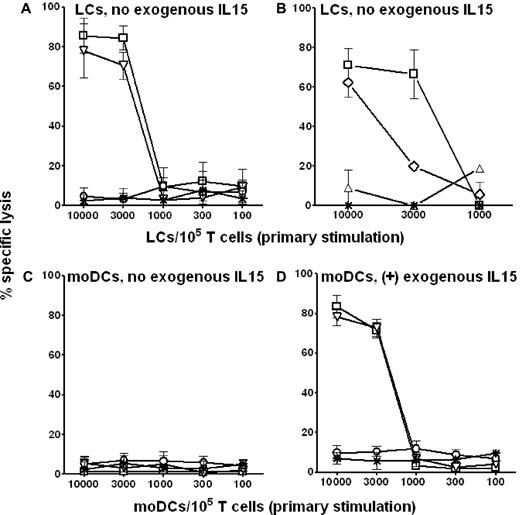 Figure 4. In the absence of exogenous rhuIL-15, only WT1 mRNA-electroporated CD34+ HPC-derived LCs stimulate primary WT1-specific CTLs in vitro that kill both immortalized and primary tumor cells. Cytokine-generated, CD34+ HPC-derived LCs (A-B) and moDCs (C-D) from the same healthy, HLA-A*0201+ donors were electroporated with WT1 mRNA, matured by a combination of inflammatory cytokines, and then added in serial doses to triplicate microwells containing 1 × 105 autologous T cells. Exogenous rhuIL-15 (10 ng/mL) was added to the primary cultures stimulated by moDCs only in panel D. A total of 5 × 103 51Cr-labeled target cells were added directly to the primary culture microwells after only 7 days stimulation. 51Cr release was measured in the supernatants collected after 6 hours in panels A, C, and D. WT1+ primary AML blasts from patients expressing HLA-A*0201 were labeled with PKH-26 and evaluated as targets of CTLs stimulated by LCs in the absence of exogenous rhuIL-15 in panel B. These response assessments used a flow cytometry-based assay whereby lysed targets took up an otherwise membrane impermeable DNA stain, TO-PRO-3. Specific lysis was based on the frequency of PKH-26+ TO-PRO3+ relative to PKH-26+ TO-PRO3− events. With either 51Cr or colorimetric labeling, specific lysis has been plotted against the y-axes with respect to the conditions of primary stimulation shown along the x-axes. The cytolytic activity generated per primary culture condition could then be compared between LC (A) and moDC stimulators, the latter without (C) or with (D) exogenous rhuIL-15 supplementation. (A,C-D) Data points are the averages ± SEM of triplicate means from each of 3 independent experiments using 3 different healthy donors. (A,C-D) Target cells were 697 cells (□, HLA-A*0201+, WT1+ cell line); SKLY-16 cells pulsed with HLA-A*0201-restricted WT1 peptide (▿; HLA-A*0201+, WT1− cell line); unpulsed SKLY-16 cells (O; HLA-A*0201+, WT1− cell line); and LCL721.221 cells (*; MHC class I-negative, NK cell sensitive cell line). (B) One representative experiment of 3 independent experiments performed where 697 cells were targeted by T cells stimulated by LCs, blocked (▵) or not (□) by anti–IL-15R-α during T-cell priming. Primary AML blasts (♢; HLA-A*0201+, WT1+) proved susceptible, whereas NK cell-sensitive LCL721.221 cells (*) proved resistant to CTLs stimulated by LCs in the absence of blocking anti–IL-15R-α. *P < .01; **P < .001 for pairwise comparisons between either 697 or SKLY-16 WT1-pulsed cells versus LCL721.221 at the top 2 stimulator doses (A,D). **P < .001 for pairwise comparisons between 697 cells targeted by T cells primed by LCs blocked or not with anti–IL-15R-α, and for AML blasts versus LCL721.221, also at the top 2 stimulator doses (B).