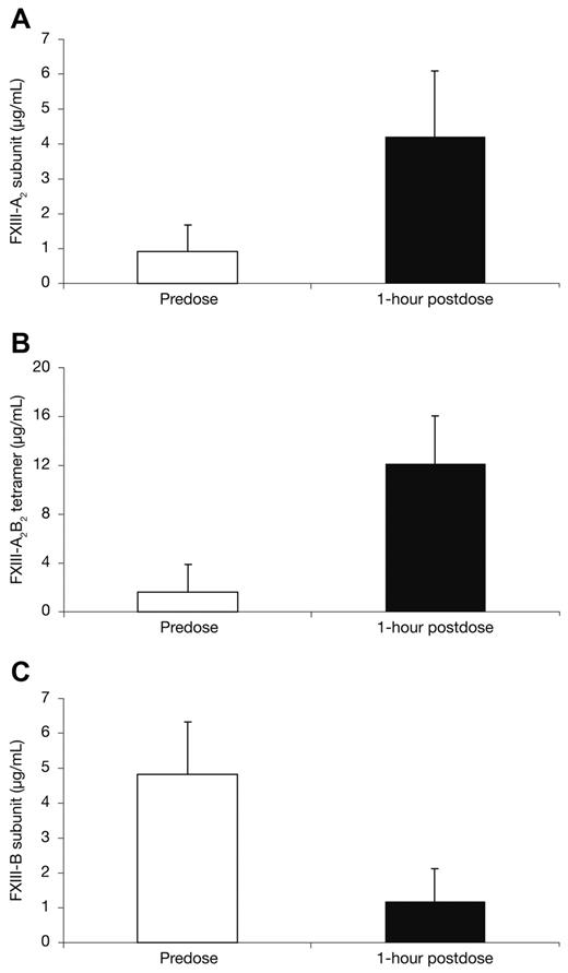 Figure 1. Subunit concentrations. Mean ± SD concentration of the FXIII-A2 subunit (A) A2B2 tetramer (B), and B-subunit (C) are shown. FXIII-A2 subunit and FXIII-A2B2 tetramer concentrations increased after rFXIII administration. Because the FXIII-B subunit functions as a carrier protein for the FXIII-A2 subunit, administration of rFXIII resulted in decreased FXIII-B subunit because of the rapid binding of rFXIII to free FXIII-B subunit.