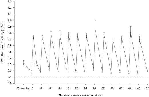 Figure 2. FXIII Berichrom activity. The mean profile of FXIII Berichrom activity (IU/mL) shown with SEM per visit. Dosing with rFXIII resulted in the maintenance of average FXIII activity trough levels above 0.10 IU/mL throughout the rFXIII prophylaxis period.