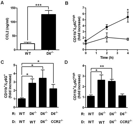 Figure 3. Role of CCL2/CCR2 axis in the increased mobilization of inflammatory monocytes in D6−/− mice spleen. (A) CCL2 concentrations in the serum of D6−/− (black bar) and WT (white bar) mice 4 hours after intravenous injection of 2 μg hCCL2. Data are mean ± SD of 2 experiments with 4 mice/group. (B) Fold increase of the absolute number of CD11b+/Ly6Chigh monocytes recovered from spleen of D6−/− (■) versus WT (□) mice at indicated time points after injection (n = 8 mice/time point). *P < .05, D6−/− versus WT mice. (C-D) Fold increase of the absolute number of CD11b+/Ly6G+ neutrophils (C) and CD11b+/Ly6Chigh monocytes (D) in spleen of D6−/− mice reconstituted with WT or D6−/− or CCR2−/− BM cells versus WT mice reconstituted with WT BM cells. Spleens were analyzed 2 days after subcutaneous injection of CFA (200 μL). Data are mean ± SD (n = 8 mice/group). *P < .05. **P < .005. ***P < .0005.