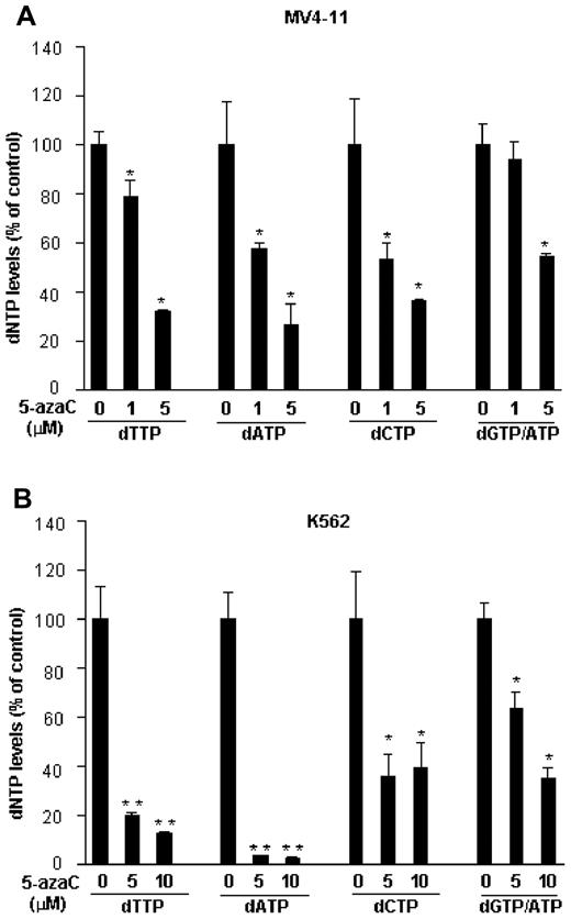 Figure 3. 5-azaC decreases intracellular deoxyribonucleotide pools. MV4-11 or K562 cells were treated with the indicated concentrations of 5-azaC for 72 hours and subjected to LC-MS/MS analysis for deoxyribonucleotide levels. 5-azaC dose-dependently reduces the dTTP, dATP, dCTP, and dGTP/ATP levels in MV4-11 (A) and K562 (B) cells. Data are presented as a percentage of the untreated controls. The results are means ± SD of a representative experiment performed in triplicate. *P < .05 and **P < .01 versus untreated controls.