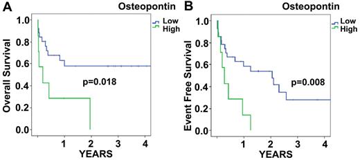 Figure 2. BM serum OPN expression by ELISA. Kaplan-Meier curves for OS (A) and EFS (B) of AML patients stratified for BM serum OPN expression. OS of patients with low (< 6.632 ng/mL) levels of OPN in the BM was significantly higher than in patients with high (≥ 6.632 ng/mL) OPN expression (P = .018; A). Similar differences were found for EFS (P = .008; B).