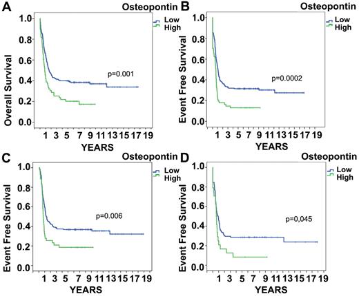 Figure 3. OPN mRNA expression and survival. High OPN expression on the mRNA level is associated with significantly (P = .001) shorter OS (A) and EFS (P = .0002; B). In the group of AML patients who reached remission, increased OPN expression still showed significantly shorter EFS (P = .006; C) and this was also true in intermediate-risk patients (as defined by cytogenetics; P = .045; D).