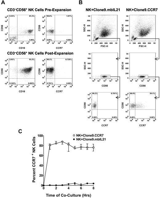 Figure 1. Analysis of CCR7 uptake by NK cells. (A) A representative flow cytometric analysis of CD56, CD16, and CCR7 expression on buffy coat–derived CD3−CD56+ NK cells before and after expansion. (B) Flow cytometric analysis of CCR7 acquisition by NK cells after 30 minutes of coculture with Clone9.CCR7 cells compared with Clone9.mbIL21 cells. NK cells were initially discriminated from the K562 cells on the basis of the forward (FSC-H) and side (SSC-H) scatter properties and further gated on CD56+ NK cells to ensure analysis of CCR7 in NK cell population. (C) Kinetics of CCR7 uptake by NK cells from irradiated Clone9.CCR7 cells as analyzed with flow cytometry. The uptake of CCR7 was analyzed hourly for ≤ 8 hours compared with NK cells cocultured with Clone9.mbIL21. The data are presented as the median ± range for 3 unrelated NK cell donors.