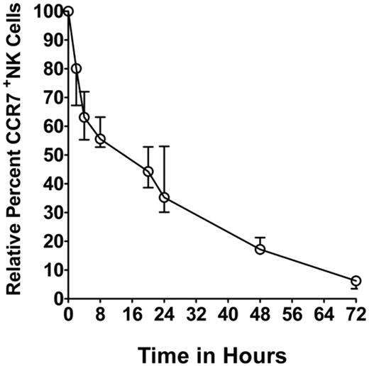 Figure 3. Persistence of acquired CCR7 receptors on NK cells. Kinetics of persistence of acquired CCR7 receptors (after Ficoll-Paque separation) from 3 independent experiments performed with different donor-derived NK cells. The percentage of CCR7+ NK cells was adjusted to 100% at time 0 hour, and the subsequent loss of acquired CCR7 relative to 0 hour was assessed over 72 hours. NK cells cocultured with Clone9.mbIL21 cells were used as negative controls and for background correction. The data are presented as median ± range (n = 3).