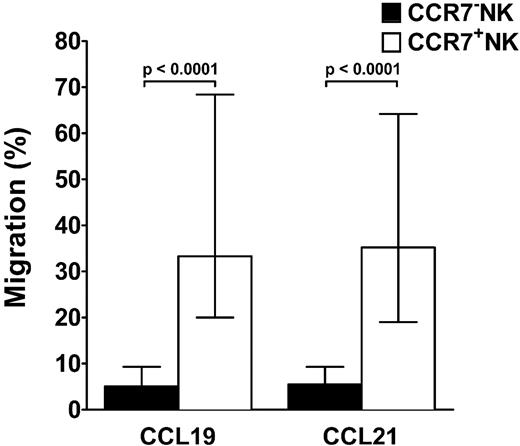 Figure 4. Transwell migration assay. The functional incorporation of the acquired CCR7 receptors on NK cells was assessed with transwell migration assay. The percentage of migration was assessed by the formula (no. of cells that migrated to the lower chamber/no. of cells seeded in the upper chamber) × 100. The data were acquired by setting up triplicate wells per chemokine condition, and triplicate counts were performed per each well. NK cells obtained from 4 different donors were used in the analysis (n = 4). The statistical significance was assessed with a nonparametric Wilcoxon test, and the data are presented as median ± range.