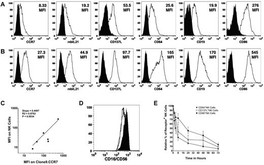 Figure 6. Correlation of uptake of multiple receptors by NK cells with expression of the receptors on donor cells. (A) Flow cytometric analysis of NK cells after 30 minutes of coculture with parental K562 (black histogram) and clone9.CCR7 (unfilled histogram) cells. NK cells acquired CCR7, mbIL21, CD137L, CD64, truncated CD19, and CD86 transgenes that were expressed on Clone9.CCR7 cells.(B) Transgene expression on parental K562 (black histogram) and Clone9.CCR7 (unfilled histogram) cells. (C) Nonlinear regression (curve fit) analysis of the correlation between the mean fluorescence intensity (MFI) of acquired receptors on NK cells and their corresponding MFI on donor cells. The correlation as calculated by Pearson test was statistically significant (P < .0034). (D) Expression of CD16 and CD56 in NK cells before (black histogram) and after (unfilled solid histogram) coculture with parental K562 or Clone9.CCR7 cells (unfilled dotted histogram). (E) Kinetics of loss of CD64, CD86, and CD137L from NK cells derived from 3 different persons (n = 3). The data are represented as median ± range.
