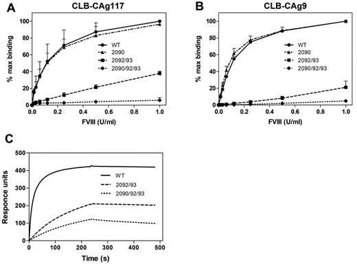Figure 2. FVIII with alanine substitutions in positions 2090, 2092, and 2093 shows diminished binding to KM33. (A-B) KM33 was immobilized on microtiter plates and incubated with increasing concentrations of FVIII WT (●, solid line) or mutants FVIII-R2090A (▴, dashed-dotted line), FVIII-K2092A/F2093A (■, dashed line), or FVIII-R2090A/K2092A/F2093A (♦, dotted line). Bound FVIII was detected either with C2 domain–targeting Ab CLB-CAg117 (A) or A2 domain–targeting Ab CLB-CAg9 (B). Data show mean ± SD of 3 experiments and are expressed as percentage of maximum binding, whereby 100% corresponds to signal obtained with 1 U/mL FVIII WT. (C) Surface plasmon resonance analysis of FVIII-KM33 interaction. KM33 IgG1 (25nM) was passed over FVIII WT (solid line), FVIII-K2092A/F2093A (dashed line), or FVIII-R2090A/K2092A/F2093A (dotted line) immobilized on a sensor chip via C2 domain–targeting mAb EL-14. Dissociation was initiated on replacement of ligand solution by buffer. Data are representative of 3 independent experiments. WT indicates wild-type FVIII; 2090, FVIII-R2090A; 2092/93, FVIII-K2092A/F2093A; and 2090/92/93, FVIII-R2090A/K2092A/F2093A.