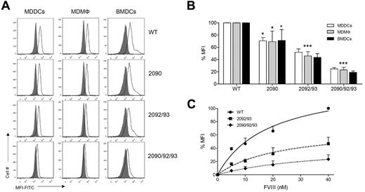 Figure 3. C1 domain mutations alter FVIII endocytosis by APCs. (A-B) Final concentration of 15nM FVIII WT or mutants FVIII-R2090A, FVIII-K2092A/F2093A, or FVIII-R2090A/K2092A/F2093A was added to MDDCs (white bars), MDMΦs (gray bars), or BMDCs (black bars) for 30 minutes at 37°C. Internalized FVIII was detected by adding CLB-CAg117-FITC in the presence of saponin. Representative histograms (gray-filled histograms show untreated cells, open histograms represent cells treated with FVIII; A) and quantification from ≥ 3 independent experiments (B) are shown (mean ± SD). Results are expressed as the percentage of mean fluorescence intensity (MFI), whereby 100% corresponds to MFI obtained with FVIII WT. (C) Increasing concentrations (0-40nM) FVIII WT (●, solid line), FVIII-K2092A/F2093A (■, dashed line), or FVIII-R2090A/K2092A/F2093A (♦, dotted line) were incubated with MDDCs at 37°C. 100% MFI refers to MFI measured for 40nM FVIII WT. Data show mean ± SD from 3 independent experiments. WT indicates wild-type FVIII; 2090, FVIII-R2090A; 2092/93, FVIII-K2092A/F2093A; and 2090/92/93, FVIII-R2090A/K2092A/F2093A.