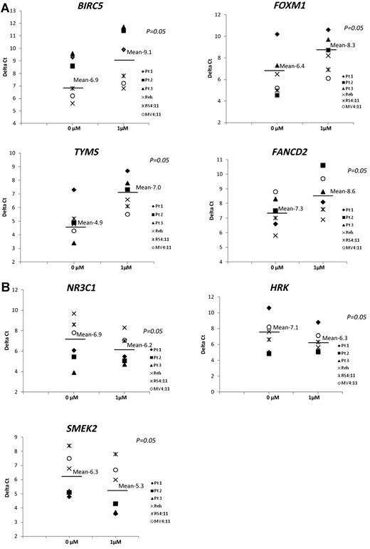 Figure 2. Relative mRNA expression of genes differentially expressed at relapse after exposure to vorinostat. Quantitative RT-PCR validation of selected targets on 3 primary patient samples and Reh, RS4:11, and MV4:11 cell lines is shown. The x-axis represents the vorinostat concentration. The y-axis represents normalized ΔCT values (CT of gene of interest − CT of the housekeeping gene). CT indicates threshold cycles for amplification. Each experiment was performed in triplicate. Mean expression is indicated by the horizontal bars. P values correspond to Wilcoxon signed-rank test comparing the expression levels before and after treatment.