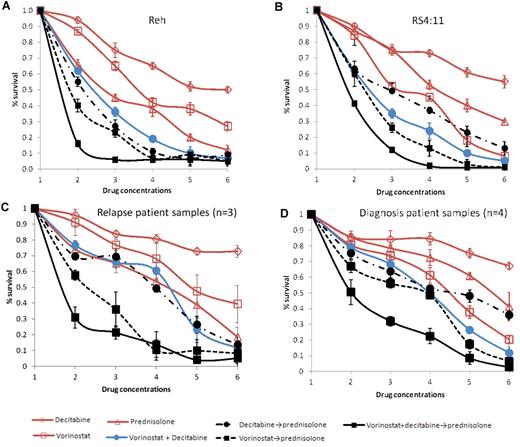 Figure 5. In vitro cell-viability assays in primary patient samples and cell lines (Reh and RS4:11). Summary graph representing the effect of all agents at 48-hour time point either individually or in combination in Reh cell lines (A), RS4:11 cell lines (B), relapse patient samples (C), and diagnosis patient samples (D) are shown. The x-axis represents the vorinostat and decitabine concentrations at 0, 0.1, 0.5, 1, 2.5, and 5μM and prednisolone at 0, 100, 200, 300, 400, and 500 μg/mL, respectively. The y-axis shows the percent survival.