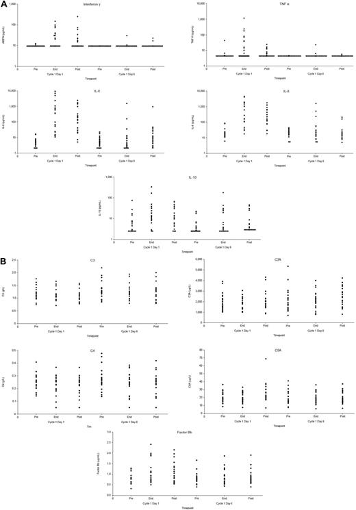 Figure 1. Levels of cytokines and complement fractions before and after infusion of GA101. (A) Levels of cytokines (IFNγ, TNF-α, IL-6, IL-8, and IL-10). (B) Levels of complement fractions (C3, C3a, C4, C5b, and Bb). Levels were assessed 1 hour before infusion, at the end of infusion, and 2.5 hours after infusion. Each circle represents a single data point.
