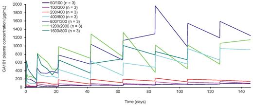 Figure 2. Mean GA101 serum concentration-time profile. Each curve represents the mean of the cohort.