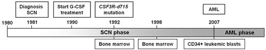 Figure 1. Chronologic overview of the clinical course of a SCN/AML patient. Distinct events in the disease course are indicated above the timeline, such as the diagnosis of SCN, the initiation of G-CSF therapy, the discovery of the CSF3R-d715 mutation, and the diagnosis of AML.
