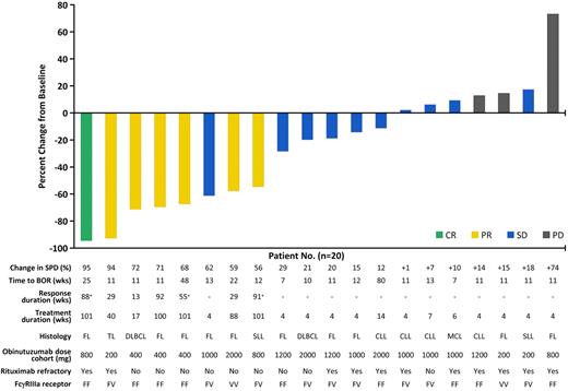 Figure 2. Best overall response to obinutuzumab in the 20 patients who were evaluable radiographically after induction alone or induction and maintenance, compared with pretreatment baseline. Responses were assessed as per the International Working Group criteria/National Cancer Institute criteria in addition to radiologic assessment. Duration of response was defined as the time from when a CR or PR was first recorded to the date of death, the date on which PD was first noted, or the last tumor assessment in patients who did not have PD. The plus (+) sign reflects patients with ongoing responses at the time of the analysis who are continuing to receive follow-up assessment. One patient with DLBCL died of PD before radiologic assessment but was assessed as PD. One patient with CLL discontinued therapy during infusion 1 because of a grade 4 IRR and was not evaluable for response. One patient had a reduction of more than 50% in the sum of product diameters but was assessed as having stable disease by the investigator. FcγRIIIa receptor polymorphisms shown at amino acid residue 158 (F, phenylalanine; V, valine). TL indicates transformed lymphoma; and SPD, sum of product diameters.