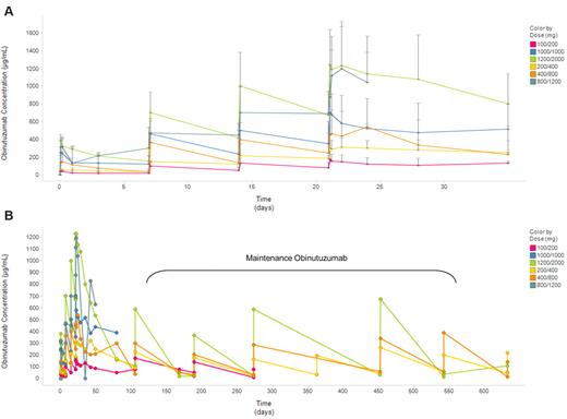 Figure 3. Pharmacokinetics of obinutuzumab. Pharmacokinetics of obinutuzumab during induction (A) and maintenance therapy (B).