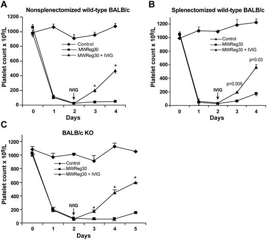 Figure 1. Neither spleen nor inhibitory Fcγ receptor is required for IVIG amelioration of ITP in BALB/c mice. (A) Nonsplenectomized wild-type BALB/c mice respond to IVIG (1.0 g/kg) treatment; n = 8 per group. *P ≤ .0001, compared with untreated group. (B) Splenectomized wild-type BALB/c mice respond to IVIG (1.0 g/kg) treatment; n = 6 per group. P values are indicated. (C) FcγRIIB−/− KO BALB/c mice (BALB/c KO) respond to IVIG (1.0 g/kg); n = 9 per group. *P ≤ .0001, compared with untreated group.