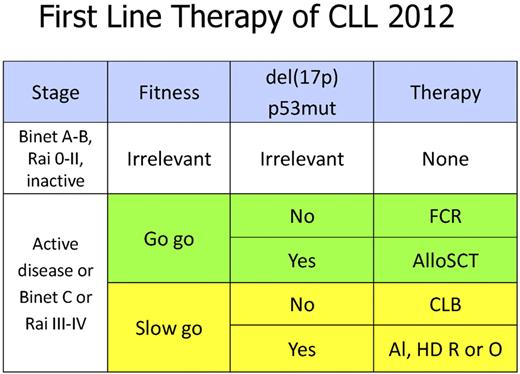 Current recommendations on first line therapy of CLL. FCR indicates fludarabine, cyclophosphamide, rituximab; AlloSCT, allogeneic stem cell transplantation; CLB, chlorambucil; Al, alemtuzumab; HD, high dose; R, rituximab; O, ofatumumab; P53mut, mutation of the p53 gene; and del(17p), deletion of the short arm of chromosome 17.