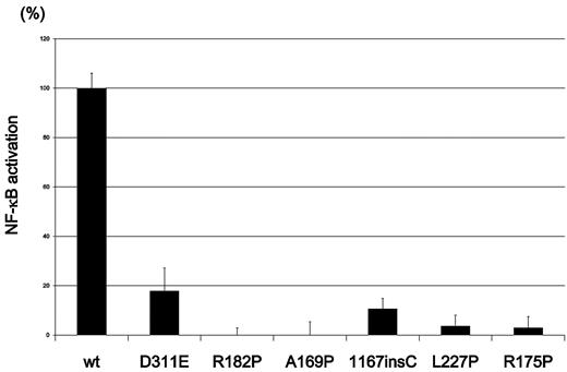 Figure 2. NF-κB transactivation by NEMO mutants from the XL-EDA-ID patients. NF-κB transactivation induced by NEMO mutants in the XL-EDA-ID patients. Mock vectors and wild-type (wt) NEMO were used as controls. The NF-κB activation index of NEMO variants were calculated as (NF-κB activation by each NEMO variant − NF-κB activation of the mock vector)/(NF-κB activation by wild-type NEMO − NF-κB activation of the mock vector). The data shown are the mean ± SD of triplicate wells and are representative of 3 independent experiments with similar results.