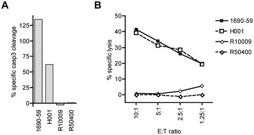 Figure 6. CD8 T-cell clone 2196.D11b exhibits specific cytotoxic activity for cyclin-A1–expressing primary AML samples. (A) Four-hour caspase-3 assay. Specific caspase-3 cleavage is shown after subtraction of spontaneous caspase-3 activation, and determined relative to staurosporine-induced cleavage as 100%. (B) Four-hour 51Cr release assay at a range of E:T ratio with the same effector and target cells. H001 and 1690-59 are HLA A*0201 positive, and R10009 and R50400 are A*0201-negative.