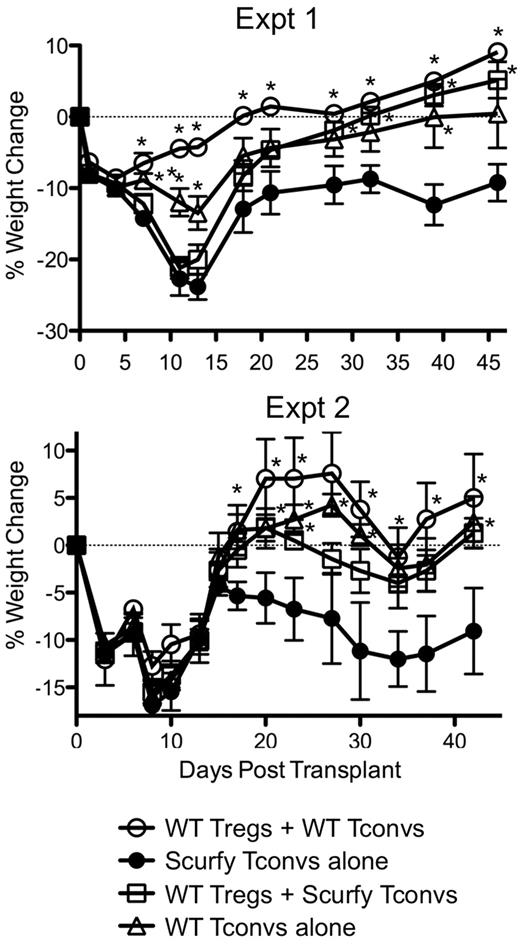 Figure 1. nTregs and iTregs contribute to protection against GVHD-induced weight loss. CD45.1+ FoxP3.GFP or Scurfy BM was mixed with CD45.2+ B6 BM at a 2:1 ratio and injected into irradiated B6 mice. CD45.1+ GFP+ and GFP− T cells were sorted from the mixed BM chimeras. The T cells were then used as effectors for GVHD induction by mixing the T cells in the following combinations: nTregs + iTregs (0.1 × 106 GFP+ Tregs + 0.5 × 106 GFP− Tconvs), nTregs alone (0.1 × 106 GFP+ Tregs + 0.5 × 106 Scurfy Tconvs), iTregs alone (0.5 × 106 GFP− Tconvs), and no Tregs (0.5 × 106 Scurfy Tconvs). Weight changes were monitored over time. Two independent experiments are shown. The results are represented as the percent mean weight change ± SEM (n = 10 mice/group for experiment I and n = 5 mice/group in experiment II). *P < .05 by ANOVA compared with the group receiving no Tregs (Scurfy Tconvs alone).
