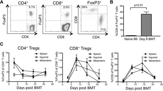 Figure 2. CD8+ Tregs contribute significantly to the total Treg pool during GVHD. Irradiated CD45.2+ B6D2F1 mice (H-2bxd) were injected with splenocytes and T cell–depleted BM from CD45.1+ FoxP3.GFP mice (H-2b). (A) Representative FACS plots of splenocytes harvested on day 8 after BMT are shown. The plots are gated on donor (CD45.1+) CD4+ (left plot), CD8+ (middle plot), and FoxP3+ T cells (right plot). The numbers in the plots represent the fraction of cells within that quadrant. (B) The average contribution of CD8+FoxP3+ cells to the total FoxP3+ pool on day 8 after BMT (n = 3) was compared with naive unirradiated untransplanted B6 mice (n = 3). (C) The fraction of donor T cells that were FoxP3+ of CD4+ (left) or CD8+ (middle) and the fraction of donor CD8+ of total donor FoxP3+ T cells (right) were analyzed at various times after transplantation. One representative of 3 independent experiments is shown.