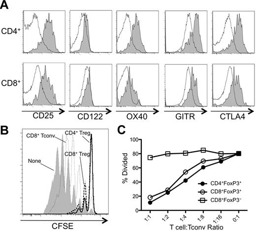 Figure 3. CD8+Foxp3+ and CD4+Foxp3+ cells share phenotypic markers and exhibit potent suppressive function. Irradiated CD45.2+ B6D2F1 mice (H-2bxd) were injected with splenocytes and T cell–depleted BM from CD45.1+ FoxP3.GFP mice (H-2b). (A) On day 8 after transplantation, CD45.1+ CD4+ T cells (top panels) and CD8+ T cells (bottom panels) were analyzed for expression of CD25, CD122, OX40, GITR, and CTLA4. The shaded and open histograms represent FoxP3+ and FoxP3− cells, respectively. (B) CD4+ and CD8+ Tregs (GFP+) and CD8+ Tconvs (GFP−) were FACS sorted from spleens on day 8 after transplantation and cocultured with CFSE-labeled CD4+ Tconvs, irradiated splenocytes, and anti-CD3 Ab at the indicated T cell:Tconv ratios. A representative CFSE dilution plot by Tconvs is shown in cultures without Tregs or at a 1:1 T cell:Tconv ratio. (C) A corresponding percent divided value was calculated with FlowJo Version 8.8.7 software and plotted against all T cell:Tconv ratios tested. One representative of at least 2 independent experiments is shown.