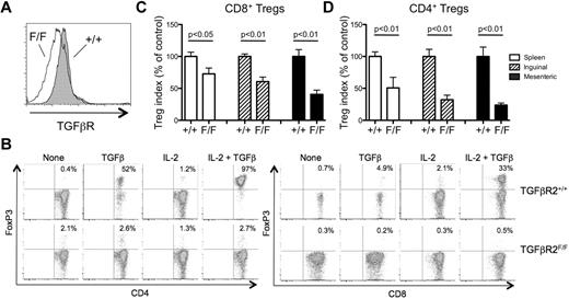 Figure 6. TGFβR expression is required for the optimal generation of CD4+ and CD8+ iTregs during GVHD. YFP+ CD4+ and CD8+ naive (CD25−CD45RBhi) T cells were FACS sorted from tamoxifen-treated TGFβR2F/F/ROSA-YFP/CreT2 and control TGFβR2+/+/ROSA-YFP/CreT2 mice. (A) The TGFβR expression level on YFP+ T cells from TGFβR2F/F/ROSA-YFP/CreT2 (open histogram) and TGFβR2+/+/ROSA-YFP/CreT2 (shaded histogram) was determined by flow cytometry. (B) The YFP+ Tconvs were treated with plate-bound anti-CD3 and anti-CD28 with or without IL-2 and/or TGFβ for 4 days. FoxP3 expression by CD4+ (top panels) and CD8+ (bottom panels) T cells in each of the conditions was determined by flow cytometry. (C) The sorted CD45.2+YFP+ Tconvs (H-2b) were mixed with Thy1.1+ WT competitor CD25−CD45RBhi Tconvs (H-2b) and combined with RAG−/− splenocytes (H-2b) and T cell–depleted BM (H-2b) and injected into irradiated CD45.1/CD45.2 heterozygous B6D2F1 mice (H-2bxd). On day 8 after transplantation, FoxP3 expression by the CD45.2+YFP+ and Thy1.1+ WT competitor CD8+ (A) and CD4+ (B) T cells in the spleen (open bars), inguinal LNs (hatched bars), and mesenteric LNs (filled bars) was determined by flow cytometry. A Treg generation index was calculated as described in “Characterization of Treg populations during GVHD,” and the results are represented as the mean percentage of control ± SEM (n = 8 mice/group). One representative of 3 independent experiments is shown.
